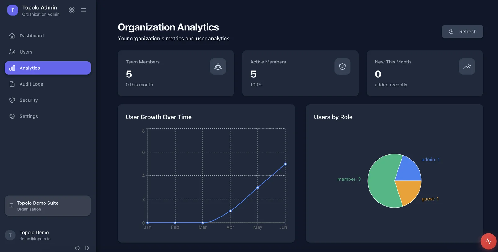 Topolo Admin organization analytics workspace